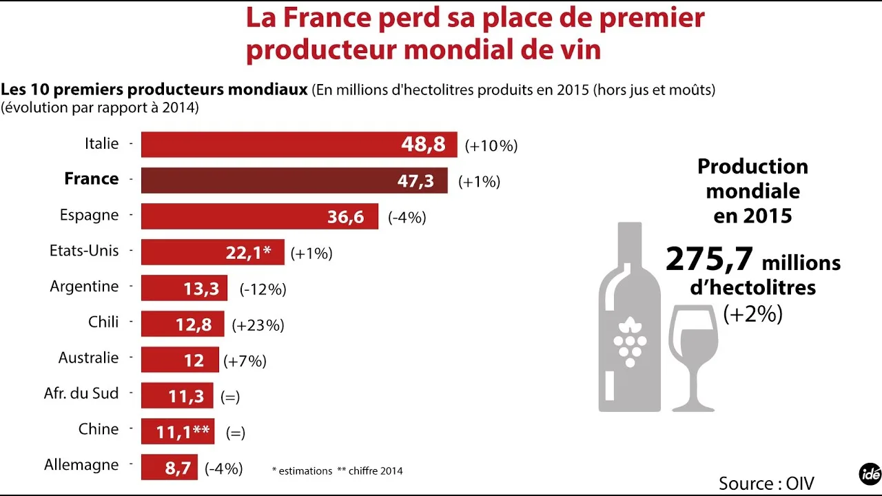 2023 : La France détrône l’Italie sur le trône du vin, malgré un décor de défis et de drames !